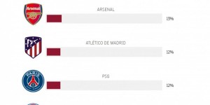 【龙八国际】巴萨此前球迷调查仅12%希望对阵巴黎，38%希望对阵多特