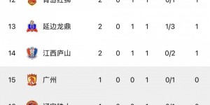 【龙八国际】中甲综述：青岛红狮平佛山南狮获队史中甲首分 云南玉昆赛季首胜