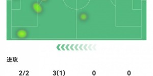 【龙八国际】苏亚雷斯本场数据：替补28分钟，2射2正2粒进球，全场最高8.3分