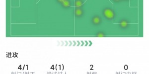 【龙八国际】斯特林本场数据：1次助攻，4次关键传球，造点+失点，2次失良机