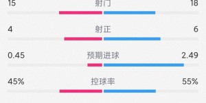 【龙八国际】豪取5连胜，AC米兰3-1维罗纳全场数据：射门18-15，射正6-4