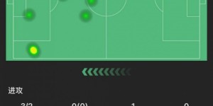 【龙八国际】萨拉赫全场数据：1粒进球，3次射门2次射正，3次关键传球