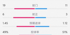 【龙八国际】国米1-1那不勒斯全场数据：射门19-11，射正6-3，犯规19-6