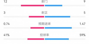 【龙八国际】巴萨3-0马竞全场数据对比：射门9-12，射正5-3，角球3-7