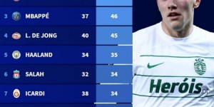 【龙八国际】欧洲前十联赛参与进球榜：约克雷斯50球居首，凯恩&姆巴佩在列