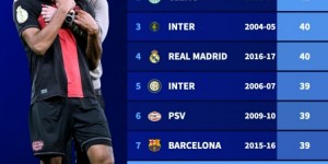 【龙八国际】本世纪前十联赛最长不败纪录：尤文43场居首，勒沃库森38场列第8