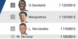 【龙八国际】巴黎球员平均月薪93.75万欧，梅、内等人离队后工资支出大幅下降