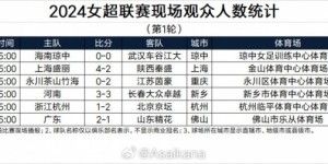 【龙八国际】2024女超联赛现场观众人数统计（第1轮）