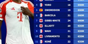 【龙八国际】尚未在国家队首秀身价榜前15：英法包揽14席，特尔、奥利斯居首