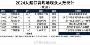 【龙八国际】中超第3轮、中甲第4轮、中乙第2轮、女超第2轮现场观众人数统计