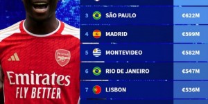 【龙八国际】世界各城市出产的球员身价：伦敦16亿欧居首，是第2名两倍以上