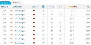 【龙八国际】2024赛季4场5球，32岁的武磊能否打破27球单赛季中超纪录？