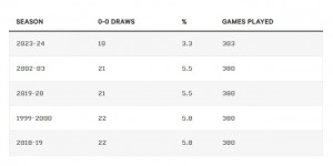 【龙八国际】TA：英超本赛至今仅出现10场0-0比赛，为总比赛场次占比历史最低