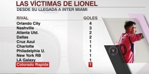 【龙八国际】梅西加盟迈阿密以来正式比赛攻破10队球门，奥兰多城被进4球最多