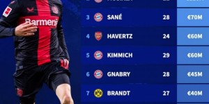 【龙八国际】德国球员身价榜：维尔茨&穆西亚拉1.1亿欧最高，哈弗茨第四