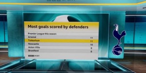 【龙八国际】本赛季英超球队后卫进球榜：阿森纳、热刺11球居首，纽卡10球