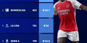 【龙八国际】五大联赛每轮平均进球榜：英超32.7球居首，德甲次席&法甲垫底