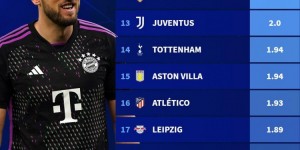 【龙八国际】五大联赛场均积分榜：勒沃库森2.71分居首，国米、皇马二三位