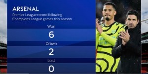 【龙八国际】本赛季欧冠比赛后英超战绩：阿森纳6胜2平，曼城2胜5平1负