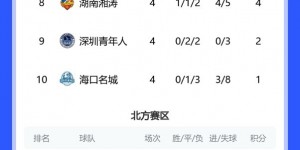 【龙八国际】中乙综述：广州豹1-0深圳青年人4连胜开局 大连鲲城3-0北理工