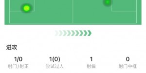 【龙八国际】津琴科本场数据：13次丢失球权，4次对抗成功1次，获评6.7分