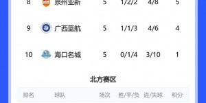 【龙八国际】中乙综述：陕西联合2-0泰山B队领跑北区，海港B队4轮不败南区第三