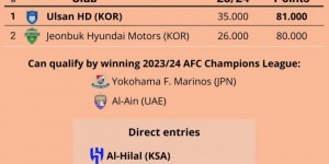 【龙八国际】世俱杯亚洲区已锁定3席，阿尔艾因、横滨水手、全北争夺最后一席