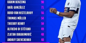 【龙八国际】本赛季能否破50大关？25岁姆巴佩欧冠已进48球，并列历史第十