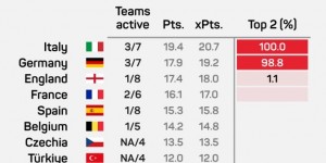 【龙八国际】OPTA更新下赛季第5个欧冠席位概率：德甲98.8%、英超仅1.1%
