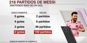 【龙八国际】梅西职业生涯216场比赛进球2+，其中6次单场进4球&2次单场进5球