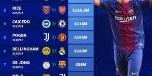 【龙八国际】德转列中场历史转会费榜：库鸟压恩佐居首，博格巴、贝林均过亿