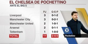 【龙八国际】波切蒂诺上任以来，切尔西对阵BIG6战绩2胜4平5负