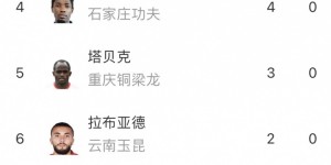 【龙八国际】中甲综述：云南、重庆强强对话握手言和；穆谢奎领跑射手榜