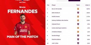 【龙八国际】9次关键传球获评9.6分，B费当选曼联1-1伯恩利全场最佳球员