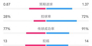【龙八国际】维拉VS切尔西全场数据：射门9-21，射正4-5，控球率28%-72%