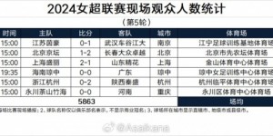 【龙八国际】女超第5轮观众人数：江苏vs武汉上座321人，六场合计5863人