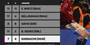 【龙八国际】7球4助攻！加纳乔是本赛季英超直接参与进球数最多的U21球员