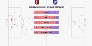 【龙八国际】武汉三镇本场只有3次射门，刷新球队单场中超射门次数最少的纪录