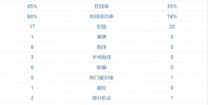 【龙八国际】蓉城vs三镇数据：蓉城控球率达65%，射门次数16比3明显占优