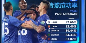 【龙八国际】第9轮传球成功率：上海两队均超过92%刷新纪录，申花位列榜首