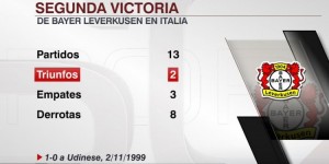 【龙八国际】2-0罗马！勒沃库森斩获客战意大利球队第二胜，1999年后首胜