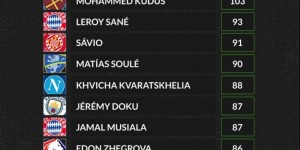 【龙八国际】五大联赛过人榜：库杜斯103次居首，萨内93第2，多库&穆西亚拉第6