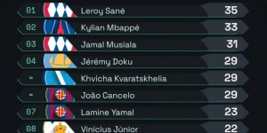 【龙八国际】本赛季欧冠成功过人榜：萨内35次居首，姆巴佩、穆西亚拉二三位