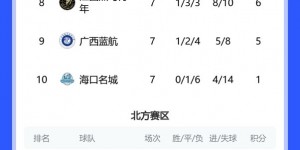 【龙八国际】中乙综述：张校破门助广西恒宸收获4连胜，湖南湘涛、海港B队赢球