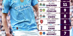 【龙八国际】英超生涯第6帽！哈兰德英超戴帽数追平苏亚雷斯 暂列历史第8