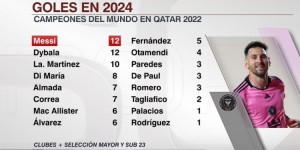【龙八国际】2024年阿根廷国脚进球榜：梅西、迪巴拉12球居首，劳塔罗10球第三