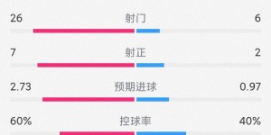 【龙八国际】进球大战！AC米兰3-3热那亚全场数据：射门26-6，射正7-2