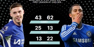 【龙八国际】帕尔默、阿扎尔切尔西首赛季数据：43场25球13助vs62场13球22助