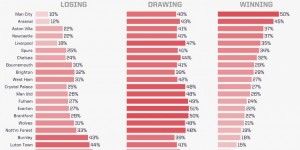 【龙八国际】英超各队落后&领先时长对比：曼联落后931分钟，领先929分钟