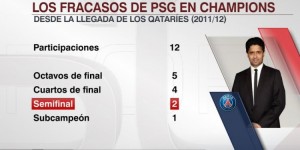 【龙八国际】卡塔尔财团入主以来巴黎欧冠战绩：获得1次亚军，2次止步半决赛